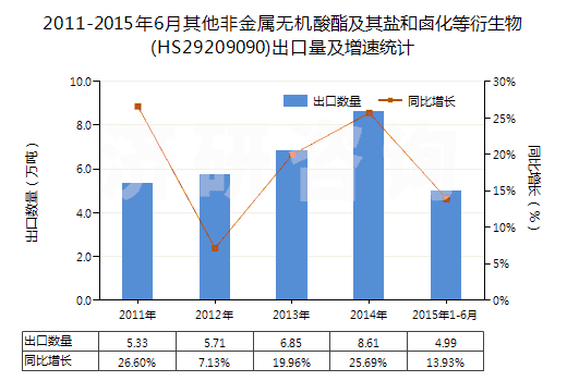 2011-2015年6月其他非金屬無機(jī)酸酯及其鹽和鹵化等衍生物(HS29209090)出口量及增速統(tǒng)計(jì)